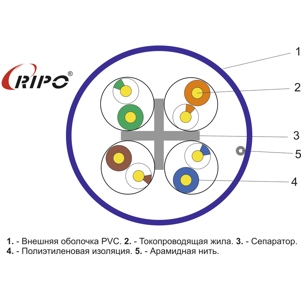 

Интернет-кабель (витая пара) UTP CAT6 4х2х0,57 мм Ripo синий (305 м)