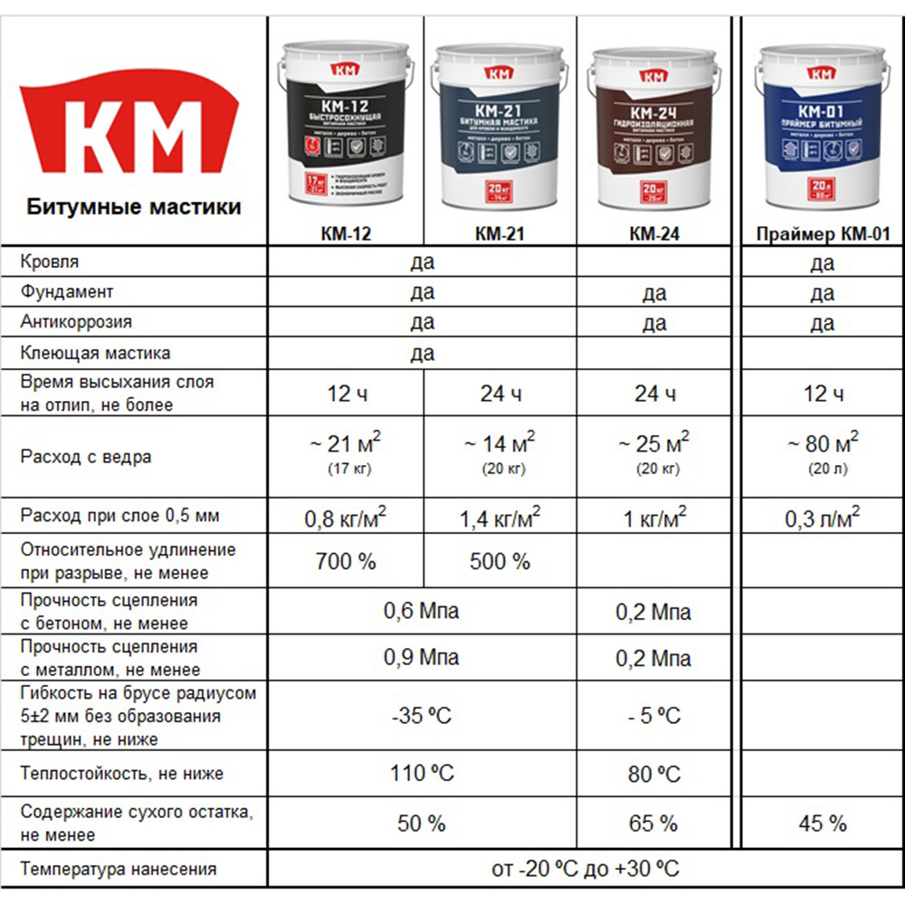 Мастика битумная для кровли и фундамента КМ-21 20 кг Вид№2